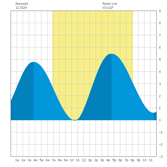 Nassauville tide chart for Monday, August 16, 2021