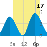 Nassauville tide chart for Tuesday, August 17, 2021
