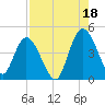 Nassauville tide chart for Wednesday, August 18, 2021