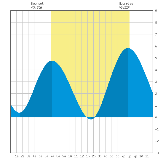 Nassauville tide chart for Thursday, August 19, 2021