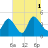 Nassauville tide chart for Sunday, August 1, 2021