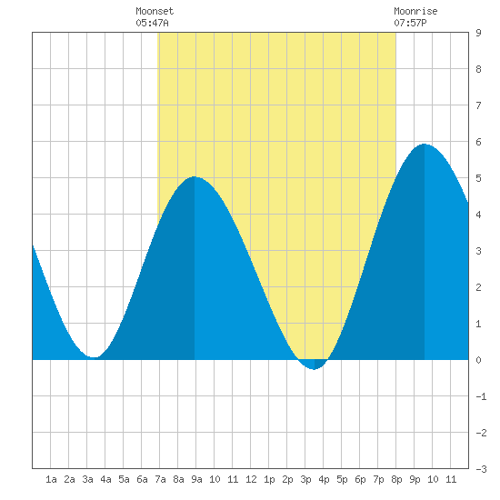 Nassauville tide chart for Saturday, August 21, 2021