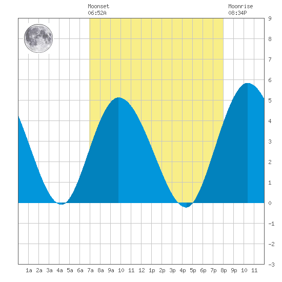 Nassauville tide chart for Sunday, August 22, 2021