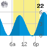 Nassauville tide chart for Sunday, August 22, 2021