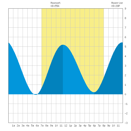 Nassauville tide chart for Tuesday, August 24, 2021