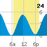 Nassauville tide chart for Tuesday, August 24, 2021