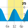 Nassauville tide chart for Wednesday, August 25, 2021