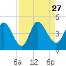 Nassauville tide chart for Friday, August 27, 2021