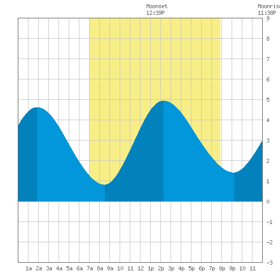 Nassauville tide chart for Saturday, August 28, 2021