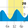 Nassauville tide chart for Saturday, August 28, 2021