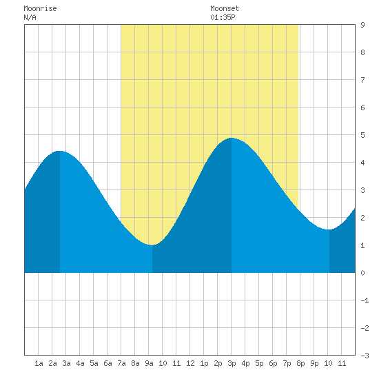 Nassauville tide chart for Sunday, August 29, 2021