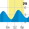 Nassauville tide chart for Sunday, August 29, 2021