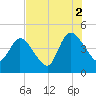 Nassauville tide chart for Monday, August 2, 2021