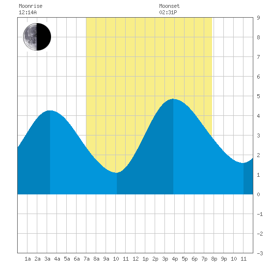 Nassauville tide chart for Monday, August 30, 2021