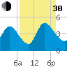 Nassauville tide chart for Monday, August 30, 2021