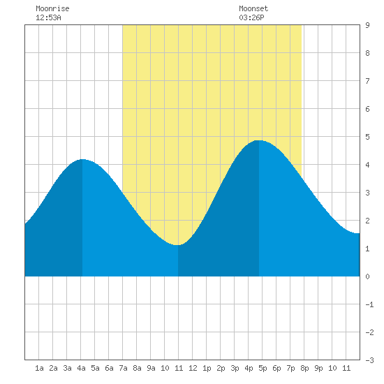 Nassauville tide chart for Tuesday, August 31, 2021