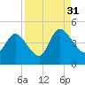Nassauville tide chart for Tuesday, August 31, 2021