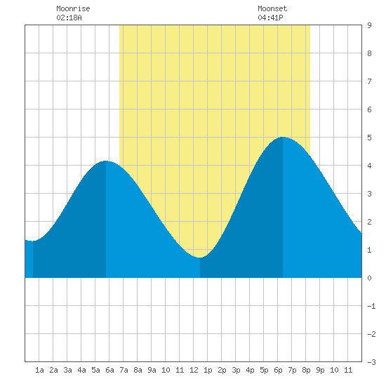 Nassauville tide chart for Tuesday, August 3, 2021