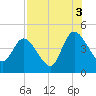 Nassauville tide chart for Tuesday, August 3, 2021