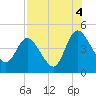 Nassauville tide chart for Wednesday, August 4, 2021