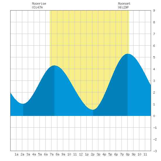 Nassauville tide chart for Thursday, August 5, 2021