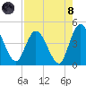 Nassauville tide chart for Sunday, August 8, 2021