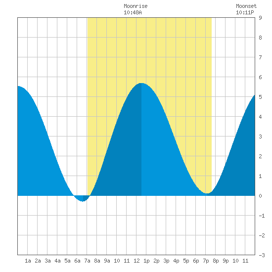 Nassauville tide chart for Friday, September 10, 2021