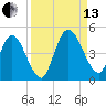 Nassauville tide chart for Monday, September 13, 2021