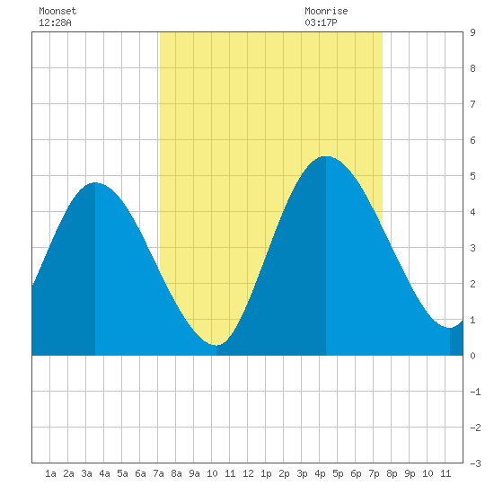 Nassauville tide chart for Tuesday, September 14, 2021