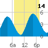 Nassauville tide chart for Tuesday, September 14, 2021