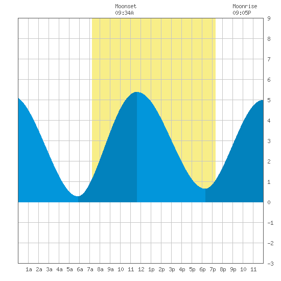 Nassauville tide chart for Thursday, September 23, 2021