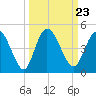 Nassauville tide chart for Thursday, September 23, 2021