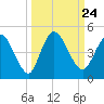 Nassauville tide chart for Friday, September 24, 2021