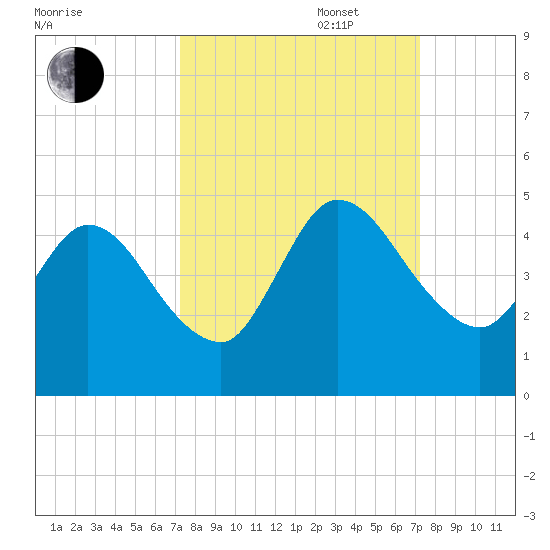 Nassauville tide chart for Tuesday, September 28, 2021
