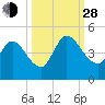 Nassauville tide chart for Tuesday, September 28, 2021