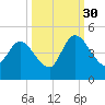 Nassauville tide chart for Thursday, September 30, 2021