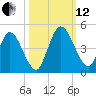 Nassauville tide chart for Tuesday, October 12, 2021