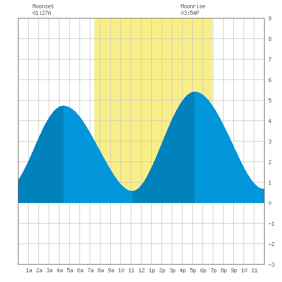 Nassauville tide chart for Thursday, October 14, 2021