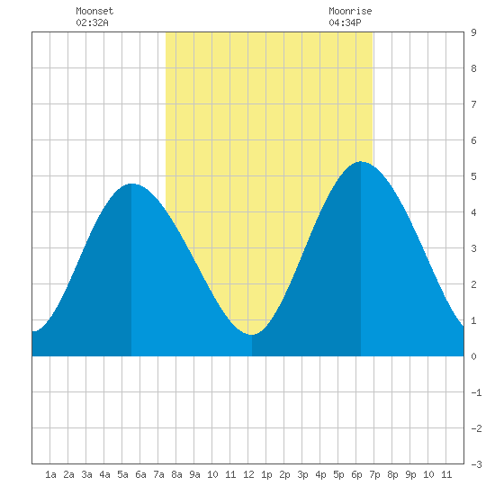 Nassauville tide chart for Friday, October 15, 2021