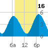 Nassauville tide chart for Saturday, October 16, 2021