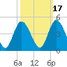 Nassauville tide chart for Sunday, October 17, 2021