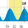 Nassauville tide chart for Monday, October 18, 2021