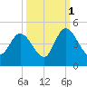 Nassauville tide chart for Friday, October 1, 2021