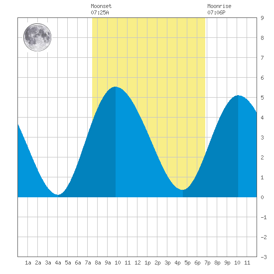 Nassauville tide chart for Wednesday, October 20, 2021