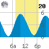 Nassauville tide chart for Wednesday, October 20, 2021