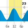 Nassauville tide chart for Saturday, October 23, 2021