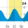 Nassauville tide chart for Sunday, October 24, 2021