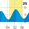 Nassauville tide chart for Monday, October 25, 2021