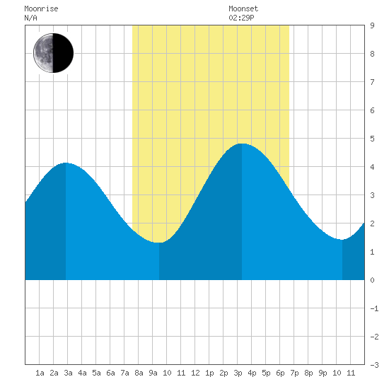 Nassauville tide chart for Thursday, October 28, 2021