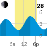 Nassauville tide chart for Thursday, October 28, 2021